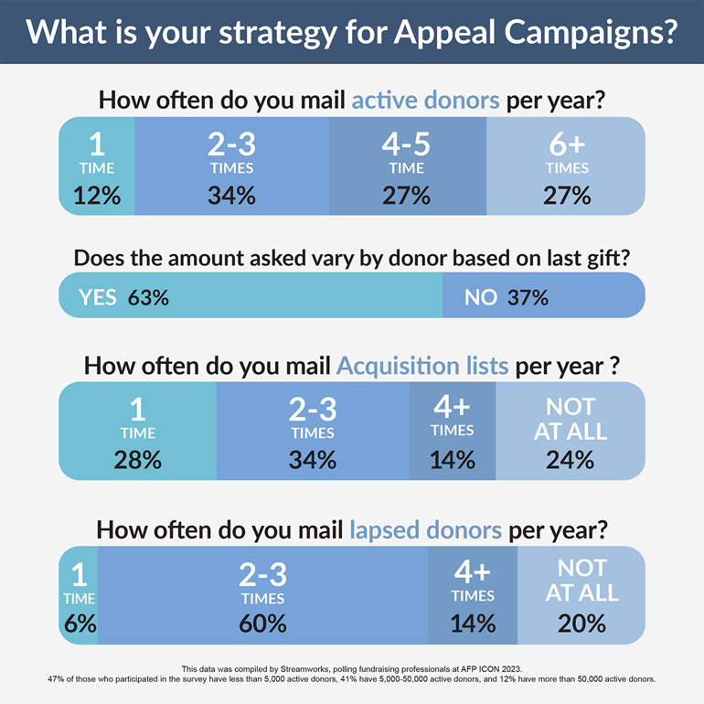 What is your strategy for Appeal Campaigns